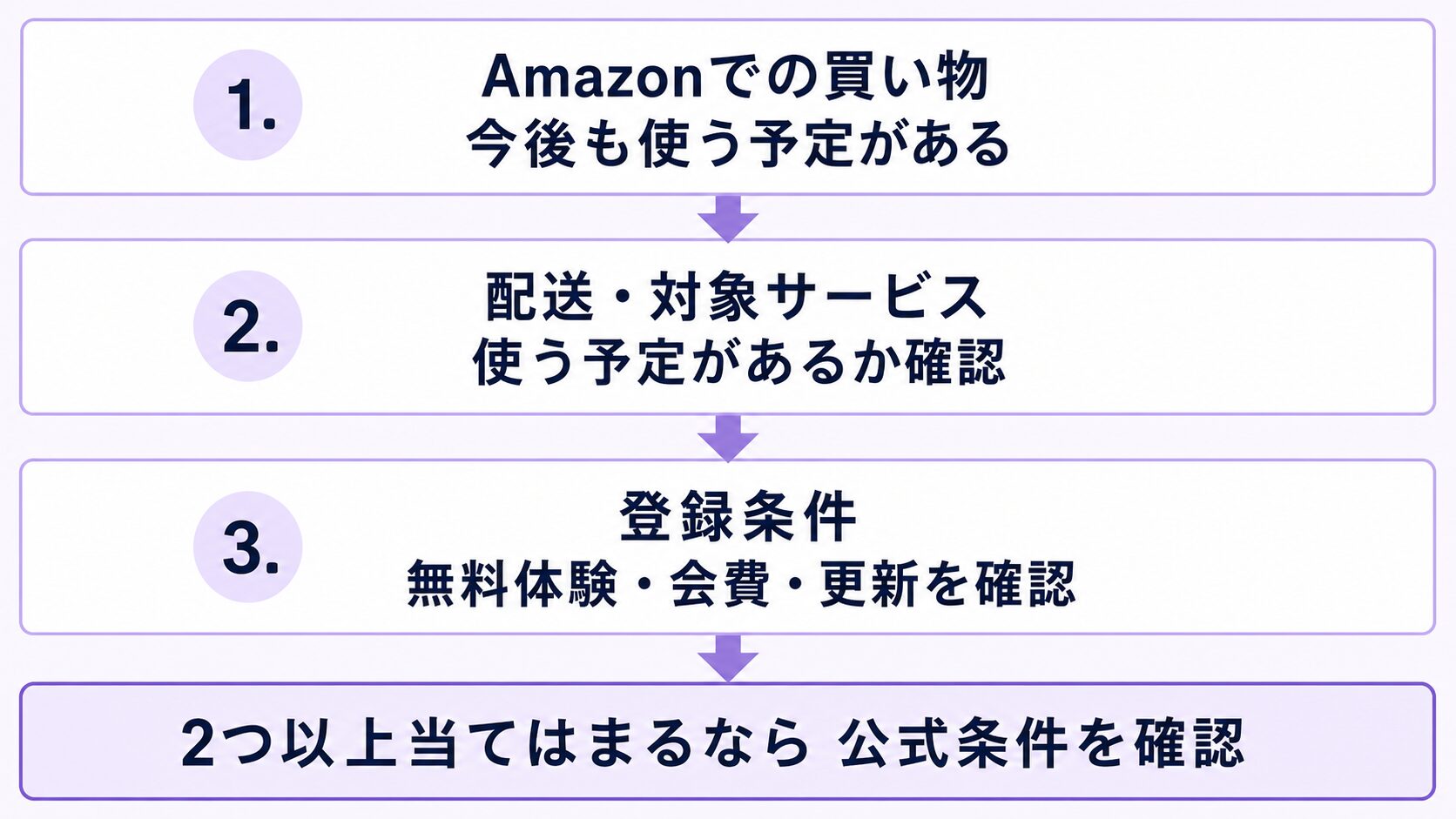 Amazonプライムを検討する前に、買い物の予定・配送や対象サービス・登録条件の3点を順に確認する流れを示す図解