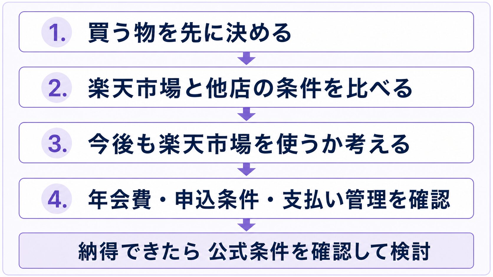 楽天カードを検討する前に、買う物の決定・他店との比較・楽天市場の利用予定・申込条件と支払い管理を順に確認する流れを示す図解