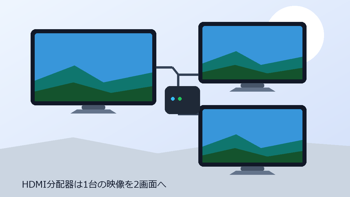 1台のHDMI映像をHDMI分配器で2台のモニターへ同時に映すイメージ